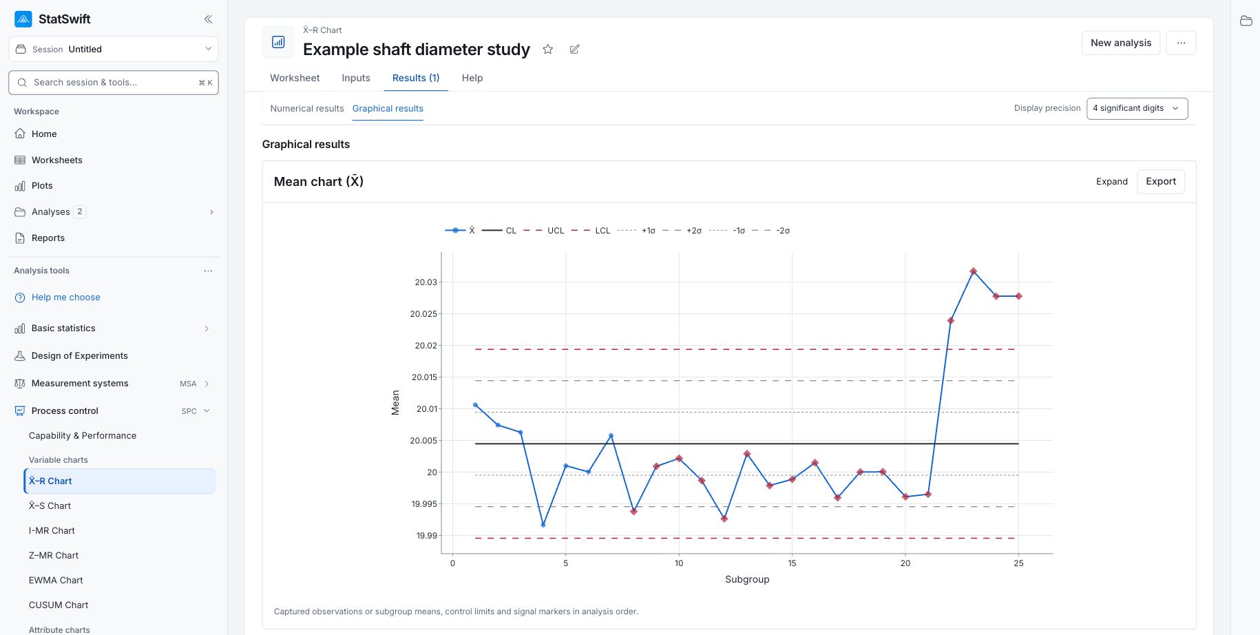 StatSwift X̄–R result for shaft diameter measurements, with a shift in the last four subgroups.