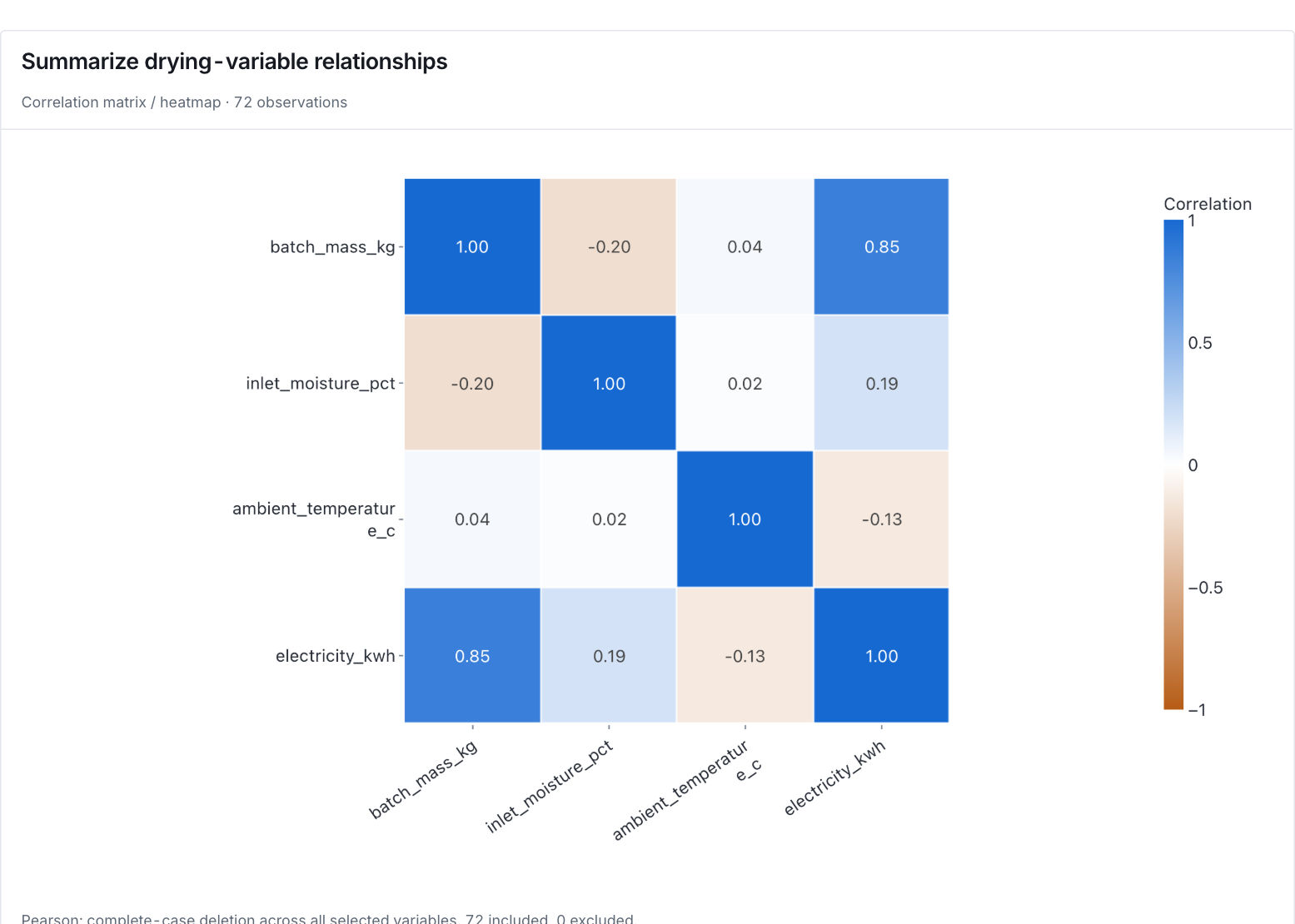 Summarize drying-variable relationships